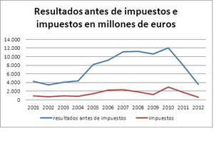 ¿Cuantos impuestos ha pagado Banco Santander entre 2001 y 2012?